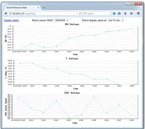 Fig. 6.Web client application showing temperature and relative humidityvalues.