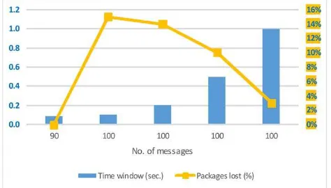 Fig. 8.Packages lost when receiving data from one source at a time windowof 40 ms.