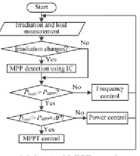 Figure 4 PV-Diesel RAPS system operating modes  
