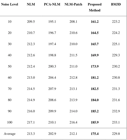 Table 4-6: Average running time (in milliseconds) performance analysis for all test 