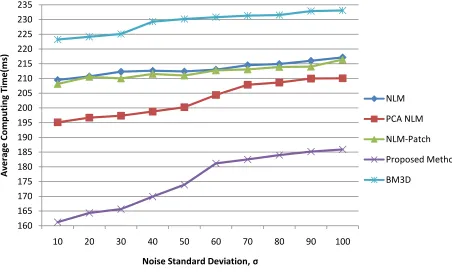 Figure 4- 5: Performance analysis for the average running time (in milliseconds) among 