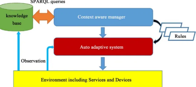 Figure 6. Our first solution of Context aware manager. 