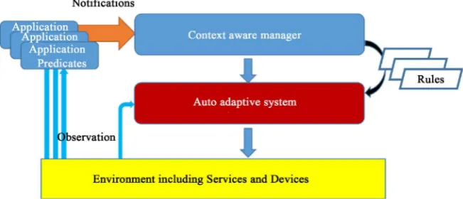 Figure 7. Our current solution of Context aware manager. 