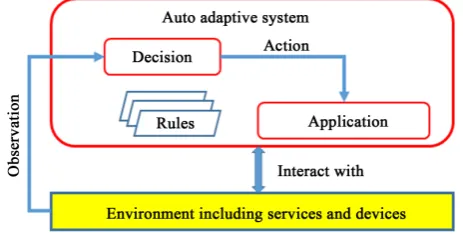 Figure 1. Classical model of Auto adaptive system. 