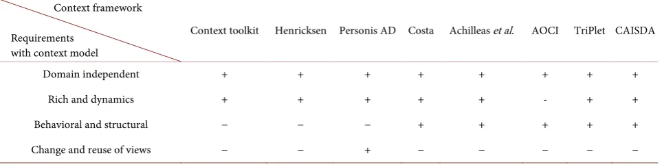 Table 1. Comparison Context-model of current context-aware frameworks. 