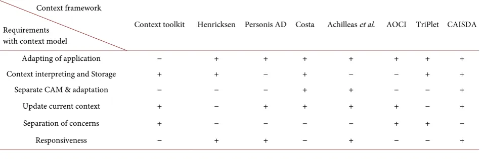 Table 2. Comparison architecture of current context-aware frameworks. 
