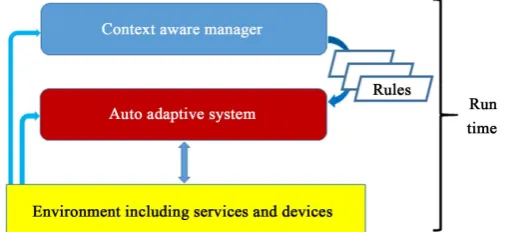 Figure 2. The runtime architecture model. 