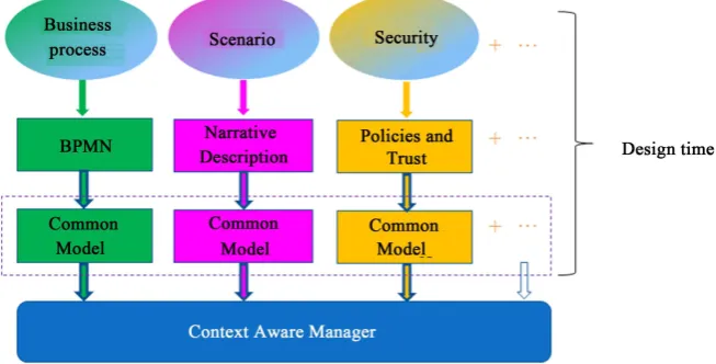 Figure 3. The design architecture model. 
