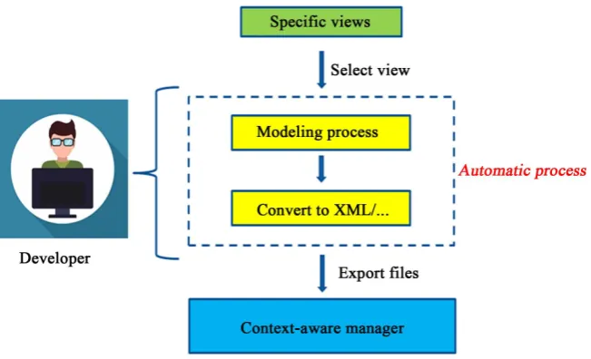 Figure 4. Overview of design time. 