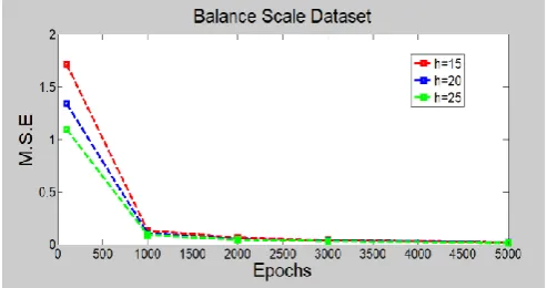 Fig 4. For 900 Epochs vs. M.S.E 