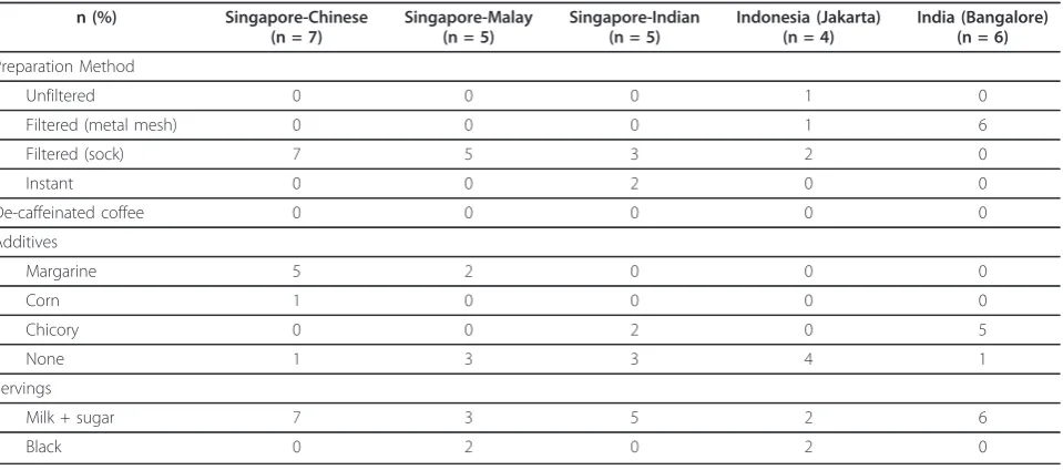 Table 1 Interview responses to coffee preparation methods from coffee retailers in Singapore, Indonesia and India(n = 27)