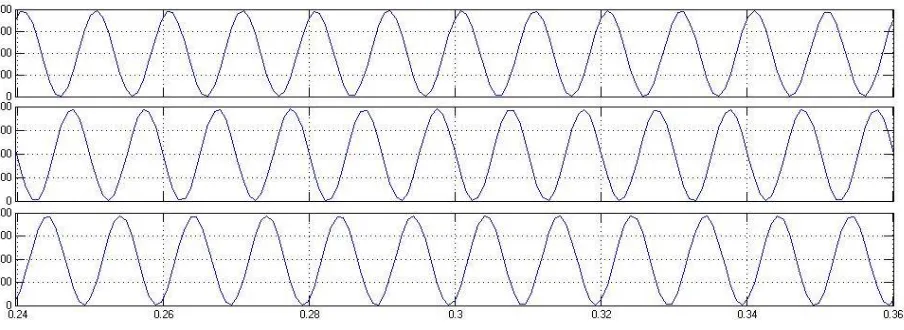 Fig.8: current waveform of the system 