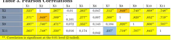 Table 3. Pearson Correlations 