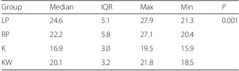 Fig. 4 Box plot showing the stiffness of the four fixation types. Posttest; use of the same letter indicates no significant difference at thehoc pairwise comparisons were conducted using the Mann–Whitney0.05 level