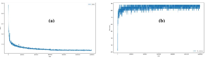 Fig. 5: Plot of Network-1 model: (a) loss, and (b) accuracy on training modelnet40 dataset