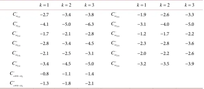 Table 5. reference waste flow C($ t)re The coefficient representing the economy of scale corresponding to X