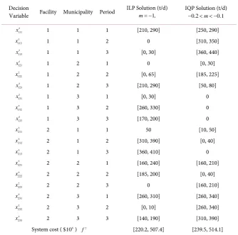 Table 6. Solutions obtained by applying the ILP model ((m = −1 ) and IQP model  0.2−<m< −0.1)