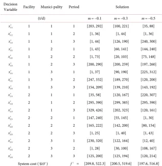 Table 7. Solutions when m = −0.1, 0.3 and 0.5. 