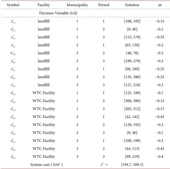 Table 8. Solutions when m  is different for each municipality and each period. 