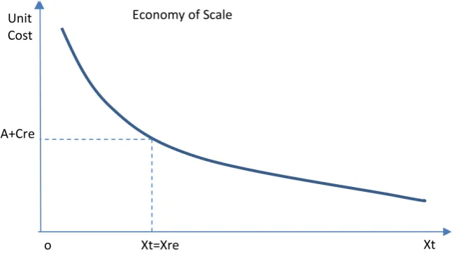 Figure 1. Unit transportation cost affected by ES. 