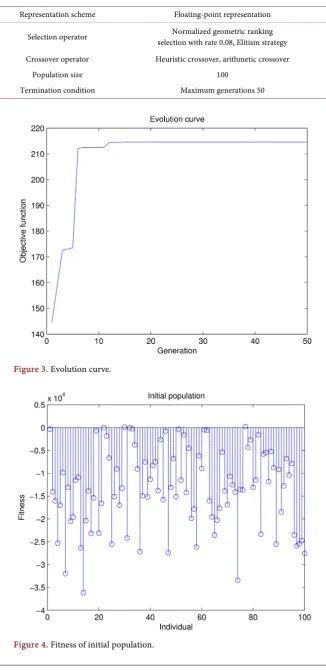 Table 1. Parameters of genetic algorithms. 