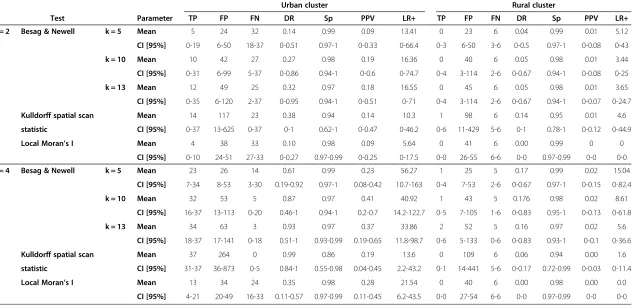 Table 4 Summary of the local cluster test results for female lung cancer for both risk magnitudes, by census tract level
