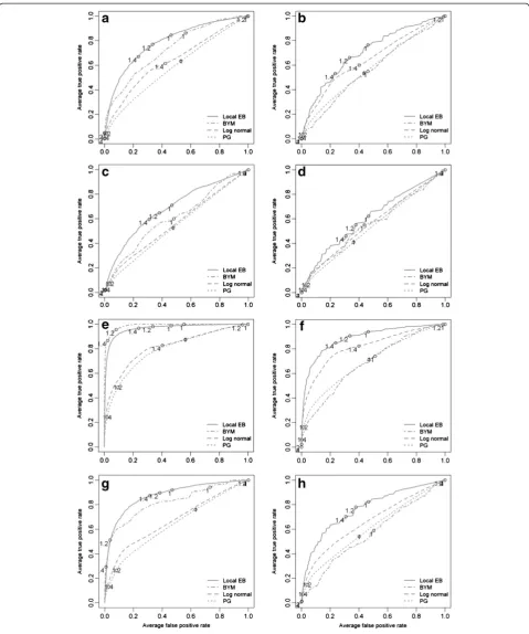 Figure 4 Averaged ROC curves of the four applied Bayesian smoothing models at census tract level