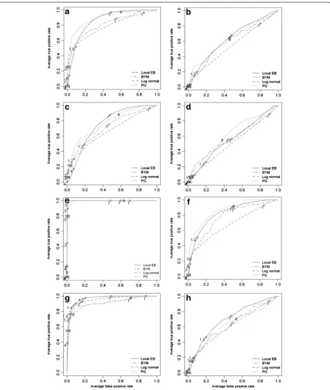 Figure 5 Averaged ROC curves of the four applied Bayesian smoothing models at community level