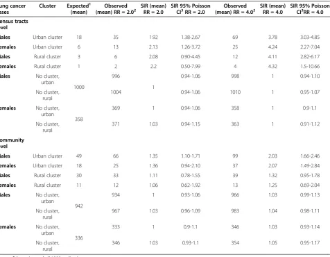 Table 1 Summary results of 1000 realizations from an inhomogeneous Poisson process