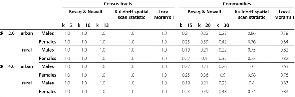 Table 2 Power of the Kulldorff spatial scan statistic, the Besag & Newell statistic, and the local Moran’s I statistic fordetecting spatial clustering