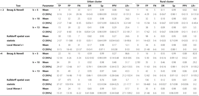 Table 3 Summary of the local cluster test results for male lung cancer for both risk magnitudes, by census tract level