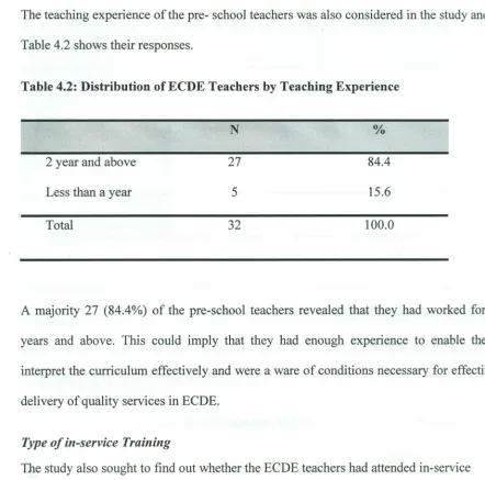 Table 4.2 shows their responses.