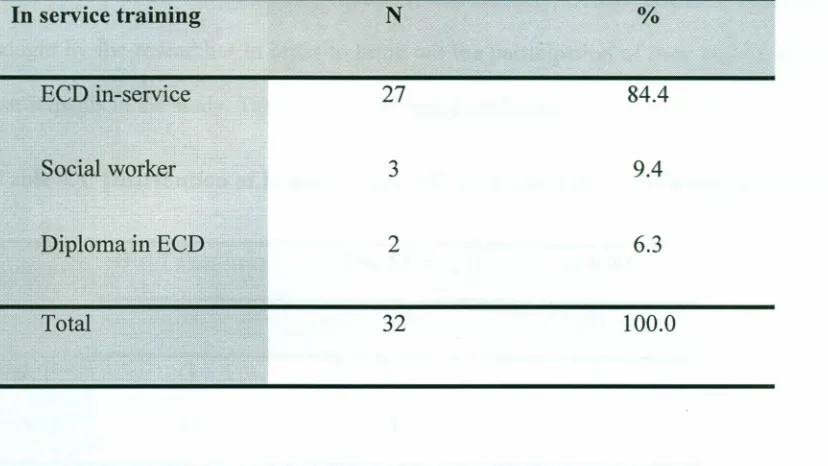 Table 4.3: Distribution of ECDE Teachers by Type of In-service Training