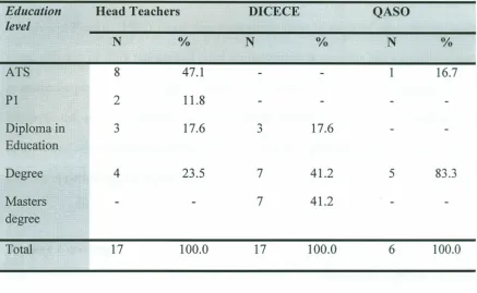 Table 4.5: Distribution