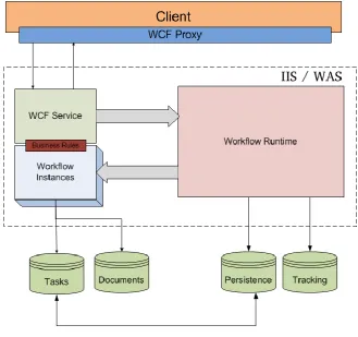 Figure 1: Architecture Business Rules Workflow Process Windows Workflow Foundation (WF) is a Microsoft Technology platform for building workflow enabled applications