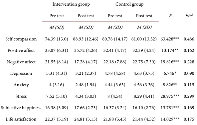 Table 1. Pretest and posttest mean scores by group and MSC intervention effects ana-lyzed with 2 (Group) × 2 (Time) repeated measures analyses of variance