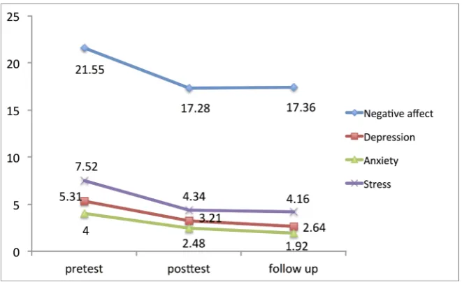 Figure 1. Self compassion, positive affect, subjective happiness and life satisfaction levels before, during and after the 6-week self-compassion program