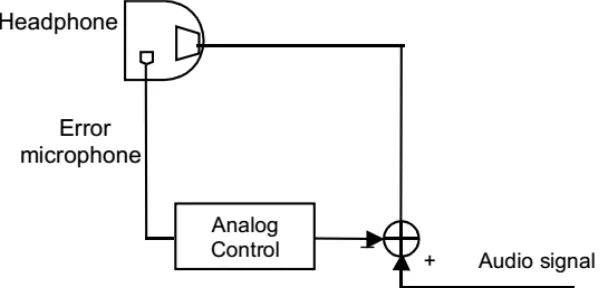 Fig 4. Active headphone attenuation with feedback control 