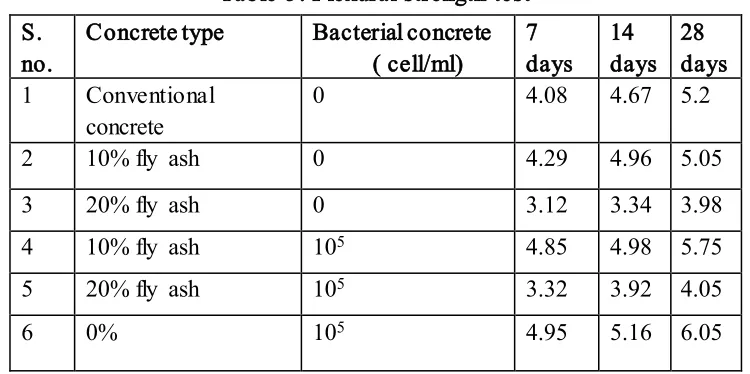 Table 5: Flexural strength test 