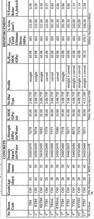Table 3.2 The Physical Properties of Part 2 Beams