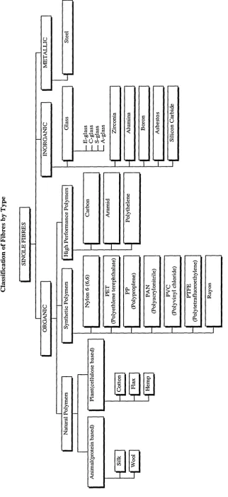 Figure 2.1 The classification of the fibres by type.