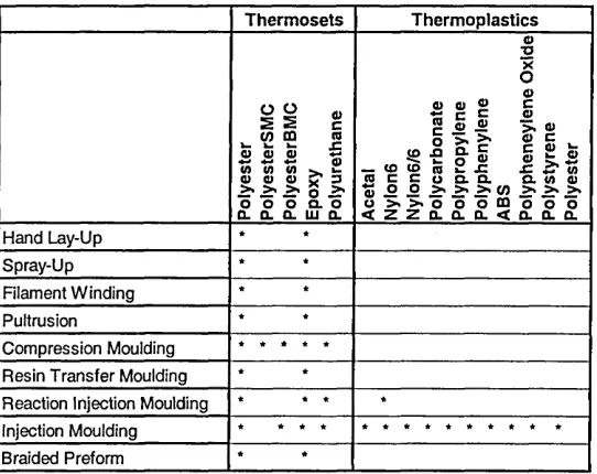 Table 2.4 The common type resins used in dijfrent manufacturing technique