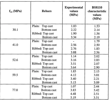 Table 2.8 The comparison of bond strength of steel rebars in concrete through 