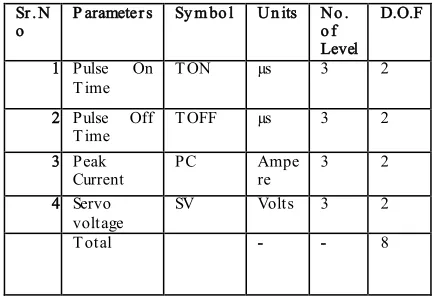 Table 4.1 Degree of Freedom of various parameters  