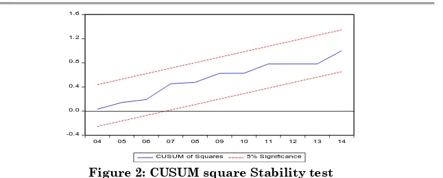 Figure 2: CUSUM square Stability test 