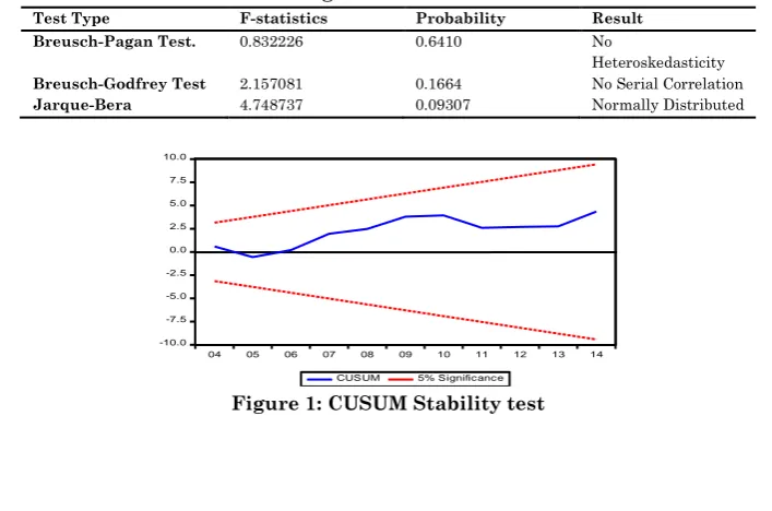 Table 5: Post Estimation Diagnostic Checks on the estimated model 