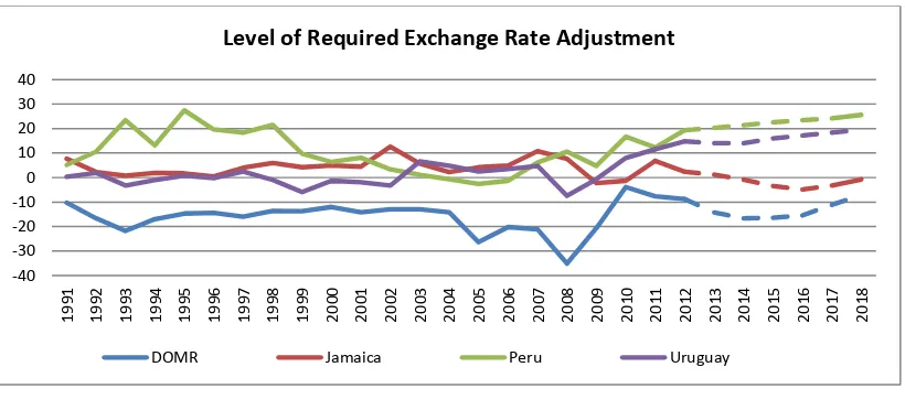 Figure 2: Exchange Rate Misalignment (1990-2018) 