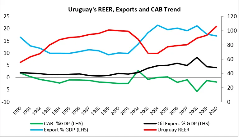 Figure 5: Trends in Selective Economic Data: Dominican Republic 