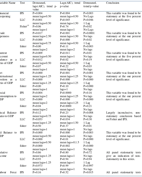 Table 6:  Unit Root Test Details 