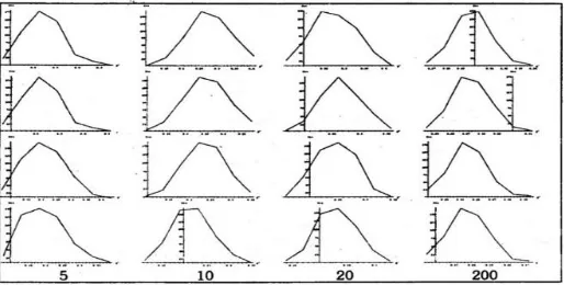 Fig. 2: Sampling distribution of  G for Sample sizes 5, 10, 20 and 200. 
